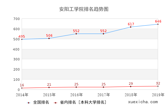 2014-2019安阳工学院排名趋势图