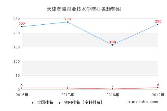 2016-2019天津渤海职业技术学院排名趋势图