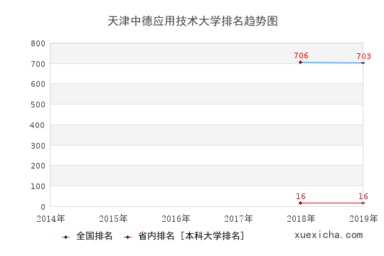 2014-2019天津中德应用技术大学排名趋势图