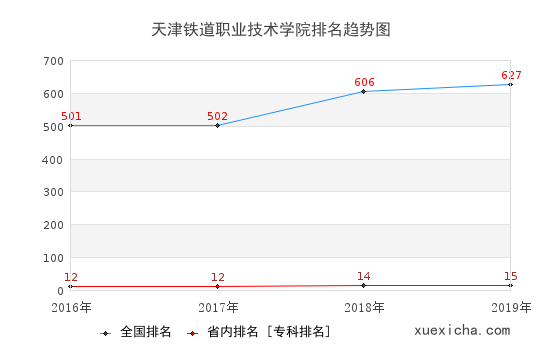 2016-2019天津铁道职业技术学院排名趋势图