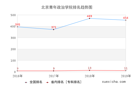 2016-2019北京青年政治学院排名趋势图