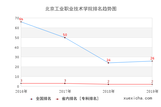 2016-2019北京工业职业技术学院排名趋势图