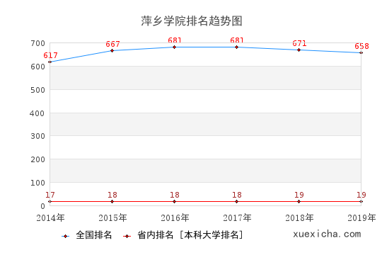 2014-2019萍乡学院排名趋势图