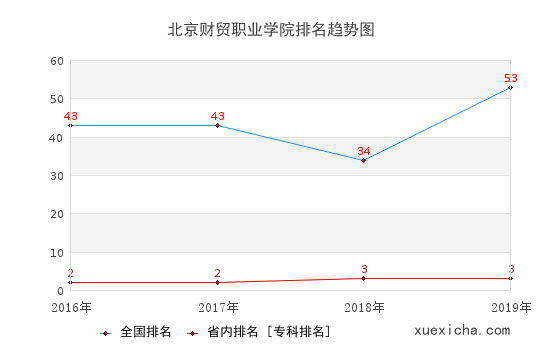 2016-2019北京财贸职业学院排名趋势图
