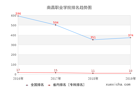 2016-2019南昌职业学院排名趋势图