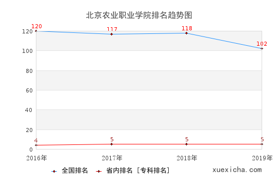 2016-2019北京农业职业学院排名趋势图