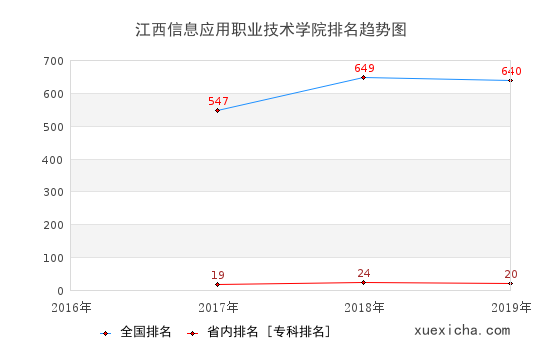 2016-2019江西信息应用职业技术学院排名趋势图