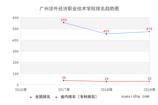 2016-2019广州涉外经济职业技术学院排名趋势图