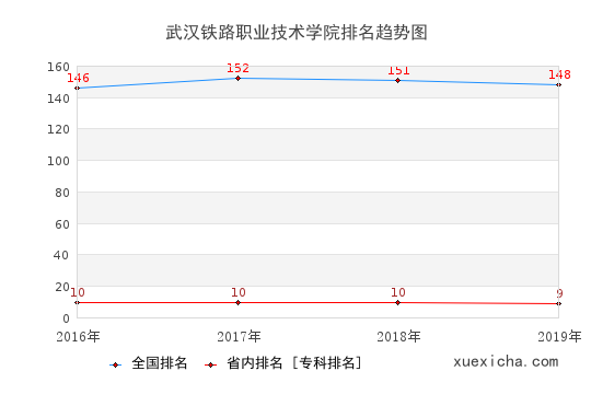 2016-2019武汉铁路职业技术学院排名趋势图