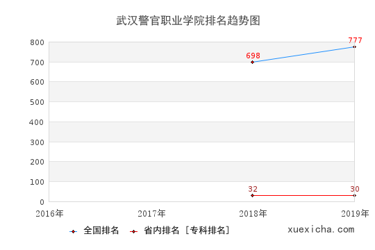 2016-2019武汉警官职业学院排名趋势图