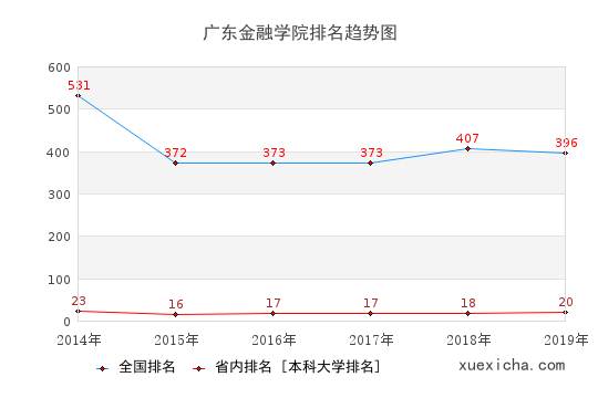 2014-2019广东金融学院排名趋势图