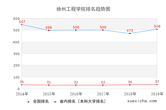 2014-2019徐州工程学院排名趋势图