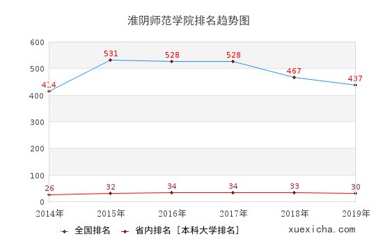 2014-2019淮阴师范学院排名趋势图