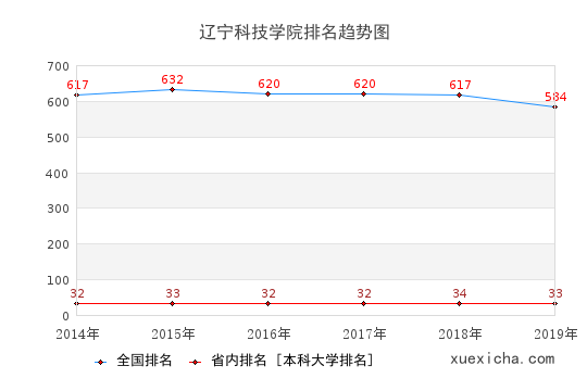 2014-2019辽宁科技学院排名趋势图
