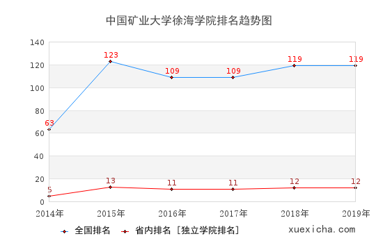 2014-2019中国矿业大学徐海学院排名趋势图