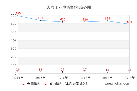 2014-2019太原工业学院排名趋势图