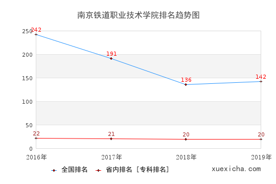 2016-2019南京铁道职业技术学院排名趋势图