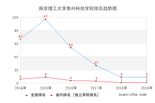 2014-2019南京理工大学泰州科技学院排名趋势图