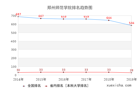 2014-2019郑州师范学院排名趋势图