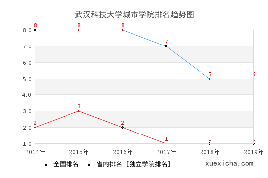 2014-2019武汉科技大学城市学院排名趋势图