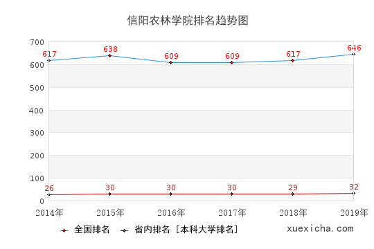 2014-2019信阳农林学院排名趋势图