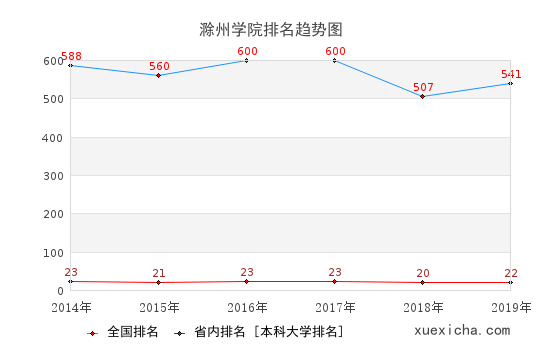 2014-2019滁州学院排名趋势图