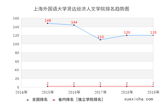 2014-2019上海外国语大学贤达经济人文学院排名趋势图