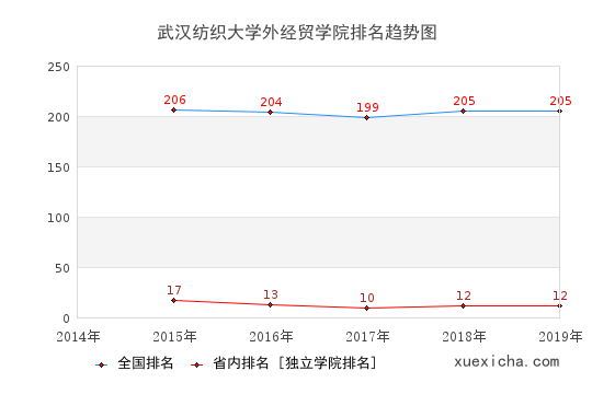 2014-2019武汉纺织大学外经贸学院排名趋势图