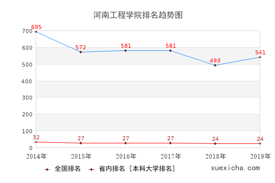 2014-2019河南工程学院排名趋势图