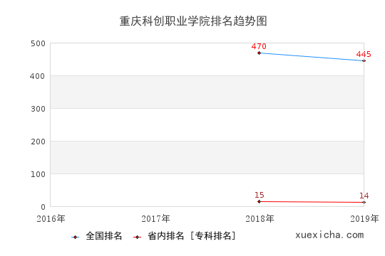 2016-2019重庆科创职业学院排名趋势图