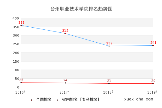 2016-2019台州职业技术学院排名趋势图