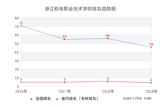 2016-2019浙江机电职业技术学院排名趋势图