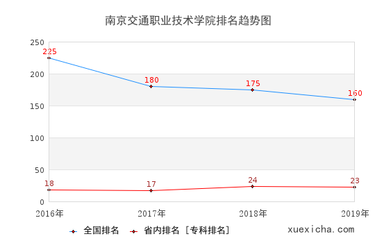 2016-2019南京交通职业技术学院排名趋势图