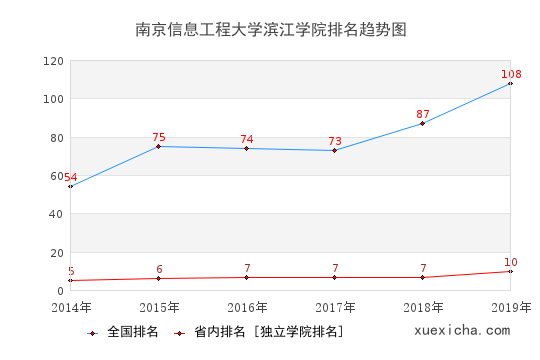 2014-2019南京信息工程大学滨江学院排名趋势图
