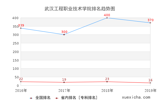2016-2019武汉工程职业技术学院排名趋势图