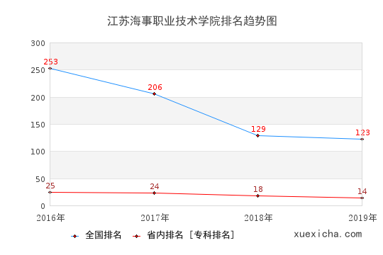 2016-2019江苏海事职业技术学院排名趋势图