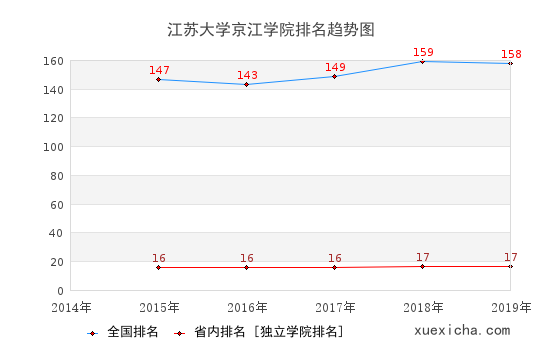 2014-2019江苏大学京江学院排名趋势图