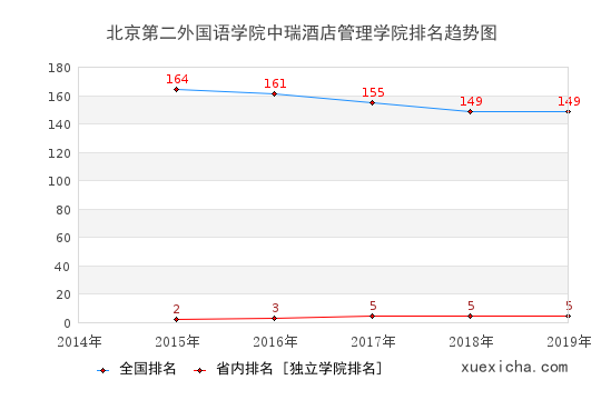 2014-2019北京第二外国语学院中瑞酒店管理学院排名趋势图