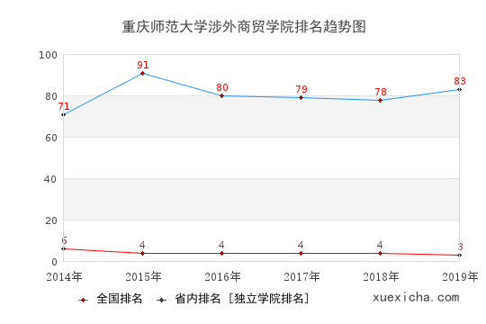 2014-2019重庆师范大学涉外商贸学院排名趋势图