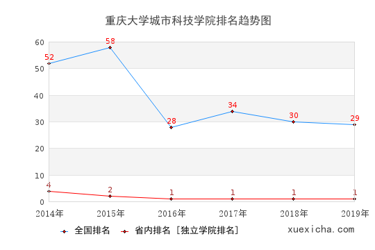 2014-2019重庆大学城市科技学院排名趋势图