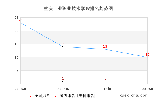 2016-2019重庆工业职业技术学院排名趋势图