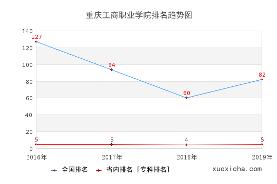 2016-2019重庆工商职业学院排名趋势图