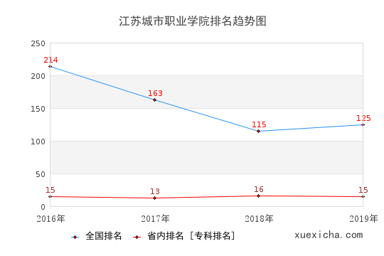 2016-2019江苏城市职业学院排名趋势图