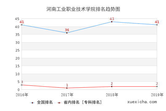 2016-2019河南工业职业技术学院排名趋势图