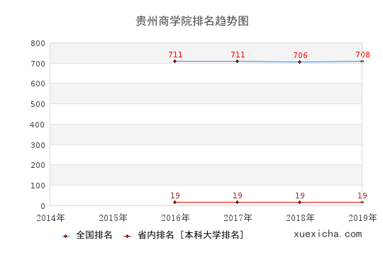 2014-2019贵州商学院排名趋势图