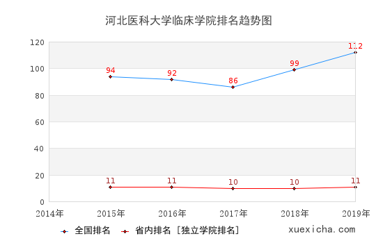 2014-2019河北医科大学临床学院排名趋势图