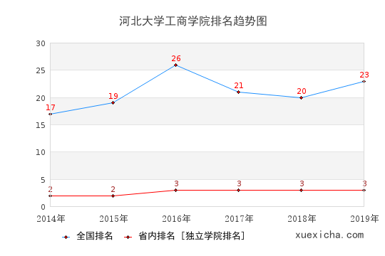 2014-2019河北大学工商学院排名趋势图