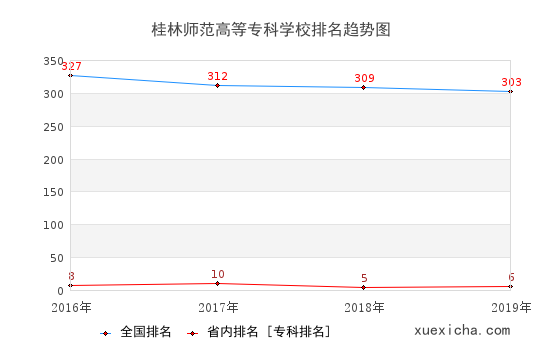 2016-2019桂林师范高等专科学校排名趋势图