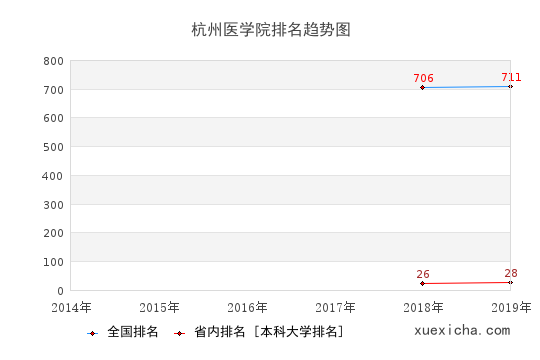 2014-2019杭州医学院排名趋势图