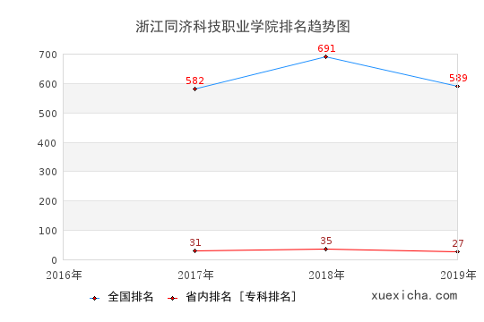 2016-2019浙江同济科技职业学院排名趋势图